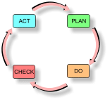 plan-do-check-act